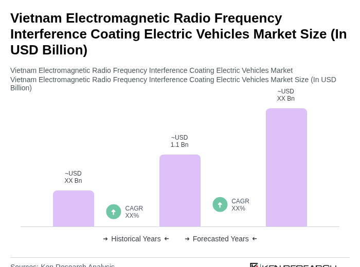 Vietnam Electromagnetic Radio Frequency Interference Coating Electric Vehicles Market Size
